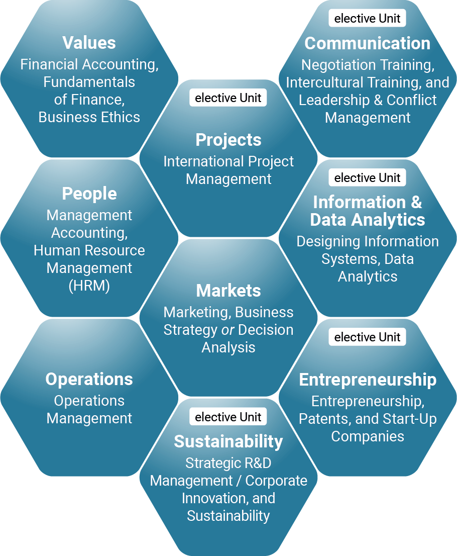 Structure of the MBA Fundamentals Program